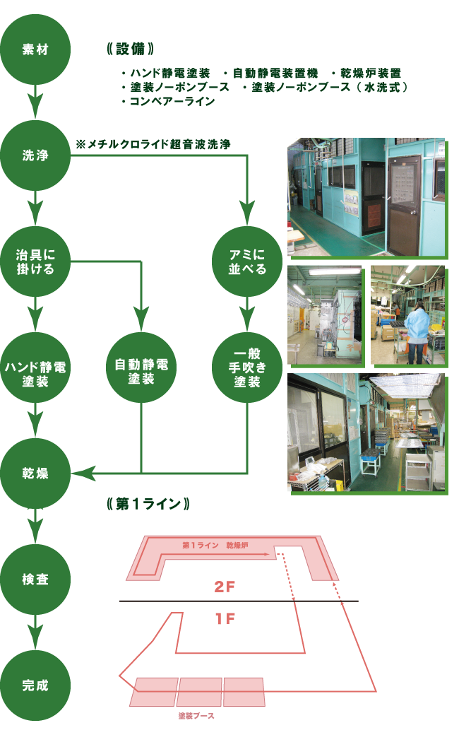 第１ラインフロー図