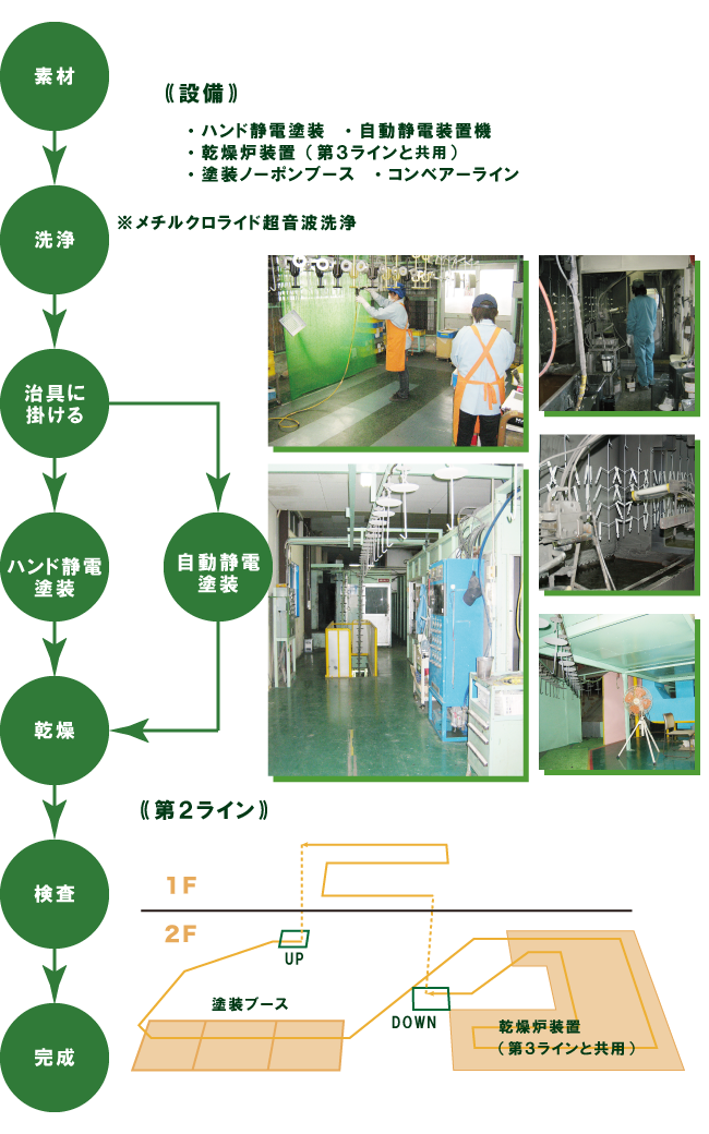 第２ラインフロー図