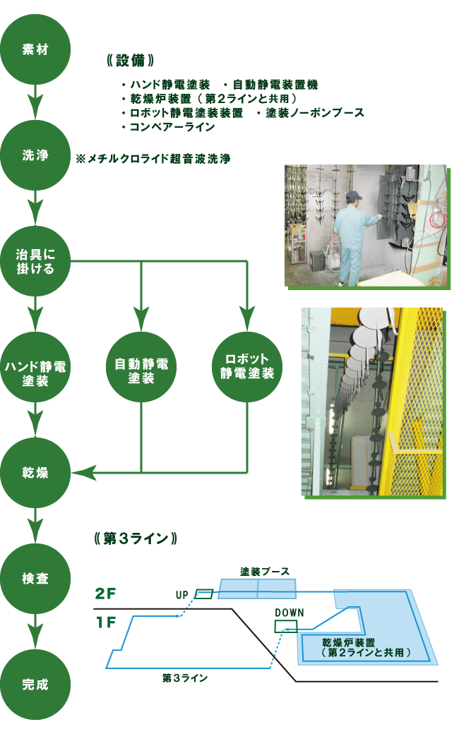 第３ラインフロー図